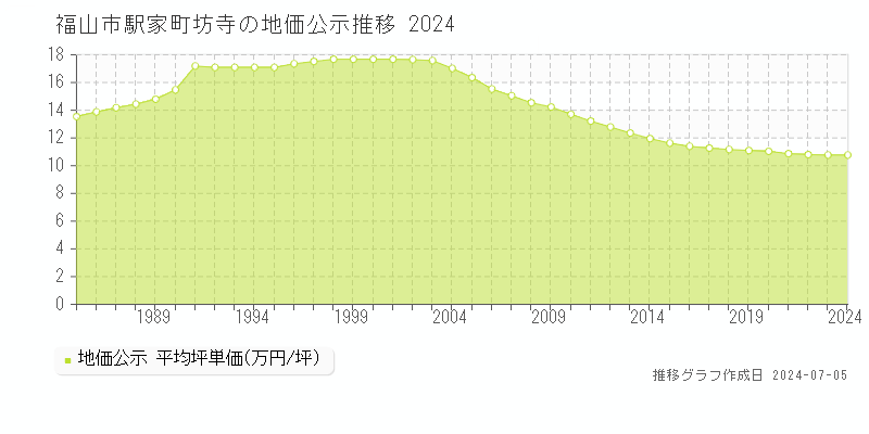 福山市駅家町坊寺の地価公示推移グラフ 