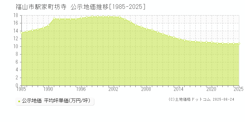 駅家町坊寺(福山市)の公示地価推移グラフ(坪単価)[1985-2025年]
