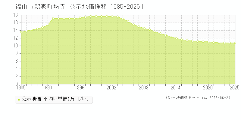 福山市駅家町坊寺の地価公示推移グラフ 