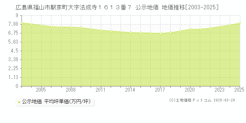 広島県福山市駅家町大字法成寺１６１３番７ 公示地価 地価推移[2003-2025]