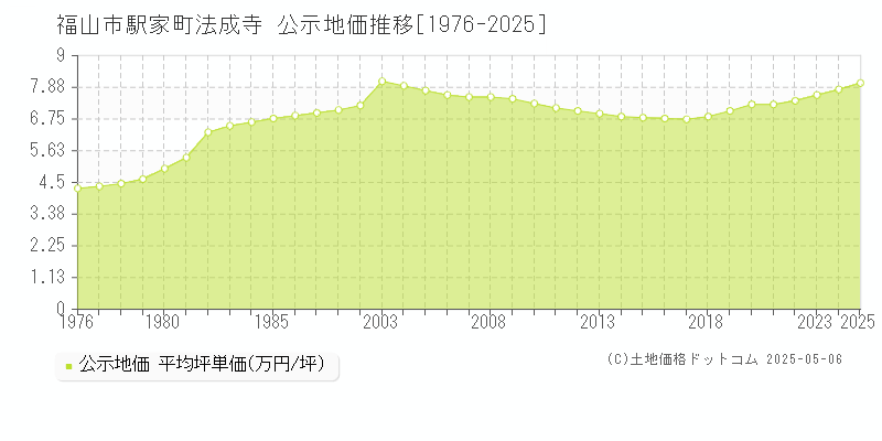 駅家町法成寺(福山市)の公示地価推移グラフ(坪単価)[1976-2025年]