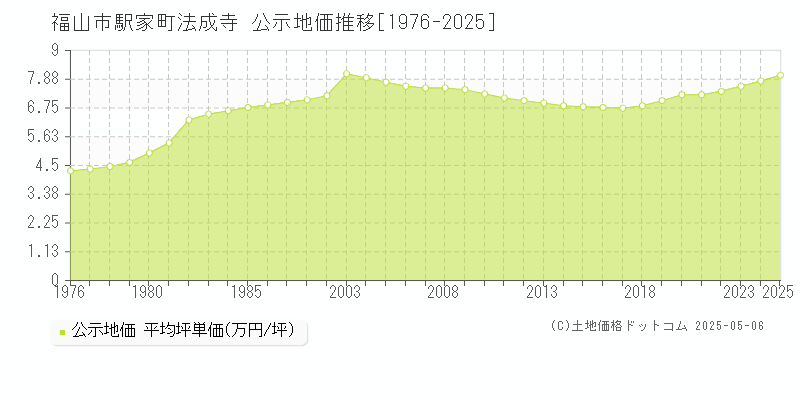 福山市駅家町法成寺の地価公示推移グラフ 