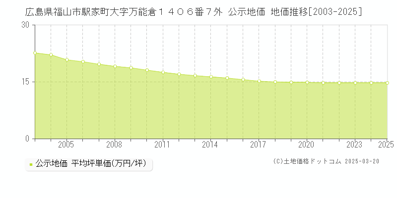 広島県福山市駅家町大字万能倉１４０６番７外 公示地価 地価推移[2003-2025]