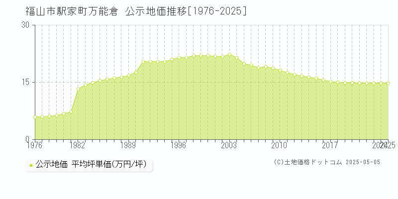 駅家町万能倉(福山市)の公示地価推移グラフ(坪単価)[1976-2025年]
