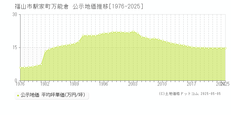 福山市駅家町万能倉の地価公示推移グラフ 