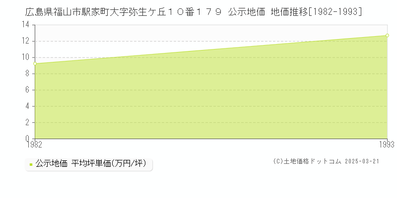 広島県福山市駅家町大字弥生ケ丘１０番１７９ 公示地価 地価推移[1982-1993]
