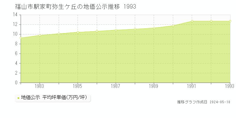 福山市駅家町弥生ケ丘の地価公示推移グラフ 