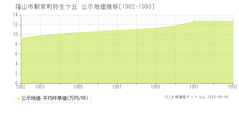 駅家町弥生ケ丘(福山市)の公示地価推移グラフ(坪単価)[1982-1993年]