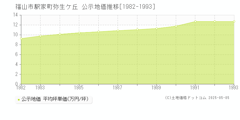 福山市駅家町弥生ケ丘の地価公示推移グラフ 