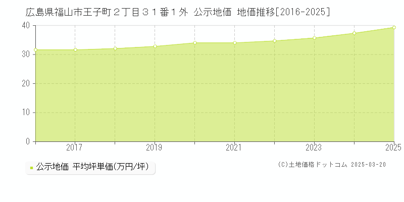 広島県福山市王子町２丁目３１番１外 公示地価 地価推移[2016-2025]