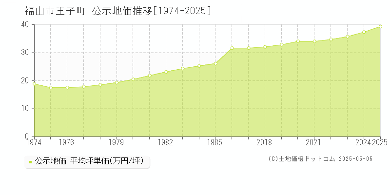 王子町(福山市)の公示地価推移グラフ(坪単価)[1974-2025年]