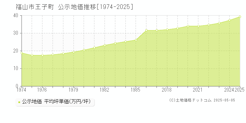 福山市王子町の地価公示推移グラフ 