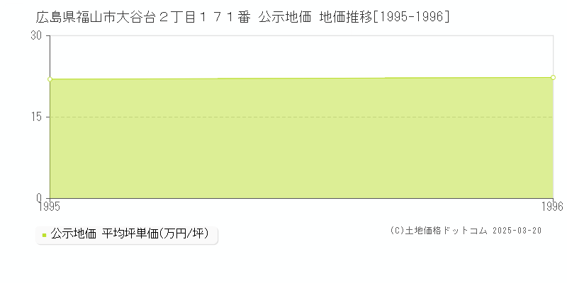 広島県福山市大谷台２丁目１７１番 公示地価 地価推移[1995-1996]