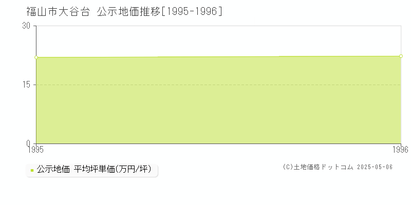 大谷台(福山市)の公示地価推移グラフ(坪単価)[1995-1996年]