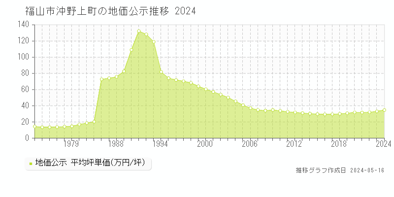 福山市沖野上町の地価公示推移グラフ 