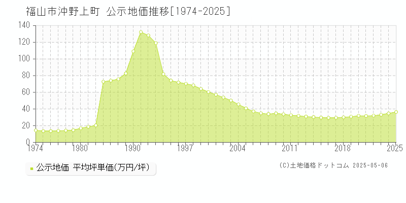 沖野上町(福山市)の公示地価推移グラフ(坪単価)[1974-2025年]