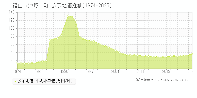 福山市沖野上町の地価公示推移グラフ 