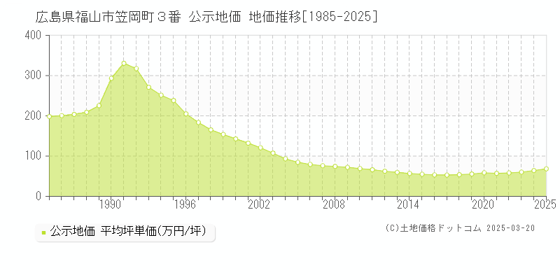 広島県福山市笠岡町３番 公示地価 地価推移[1985-2025]
