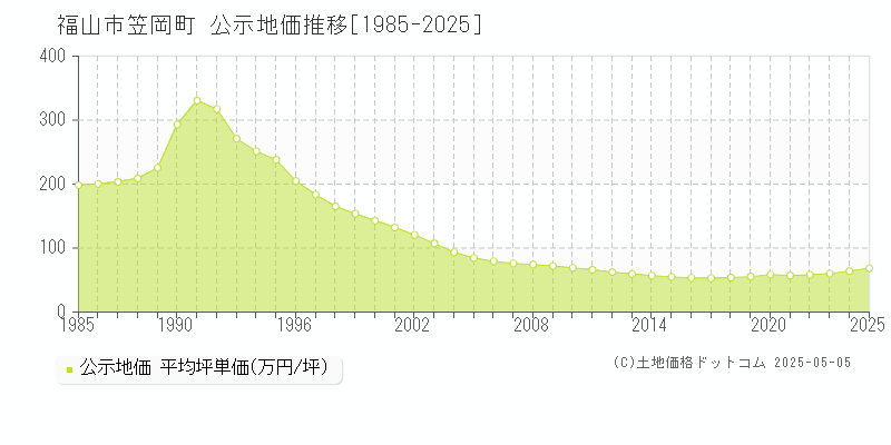 笠岡町(福山市)の公示地価推移グラフ(坪単価)[1985-2025年]