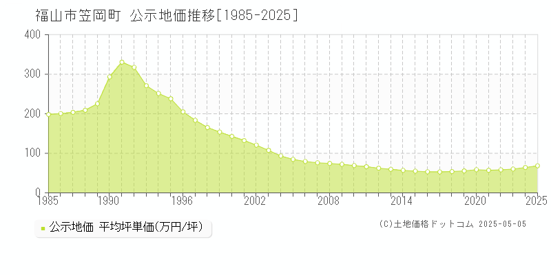 福山市笠岡町の地価公示推移グラフ 