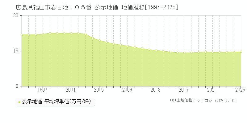 広島県福山市春日池１０５番 公示地価 地価推移[1994-2025]