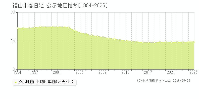 春日池(福山市)の公示地価推移グラフ(坪単価)[1994-2025年]