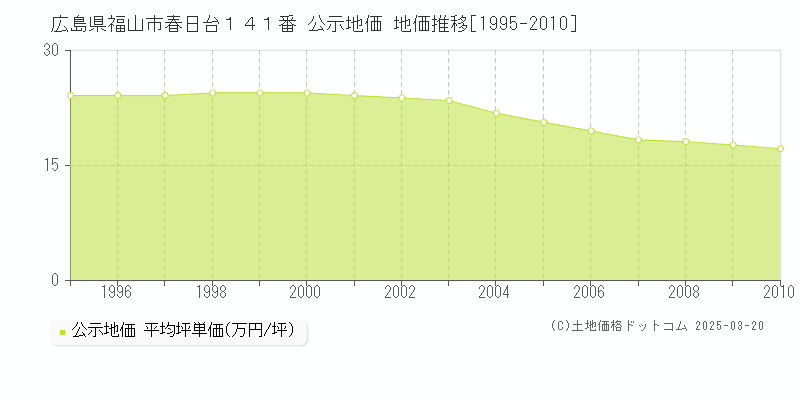 広島県福山市春日台１４１番 公示地価 地価推移[1995-2010]