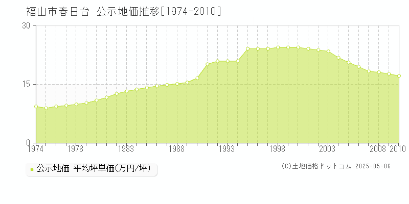 春日台(福山市)の公示地価推移グラフ(坪単価)[1974-2010年]
