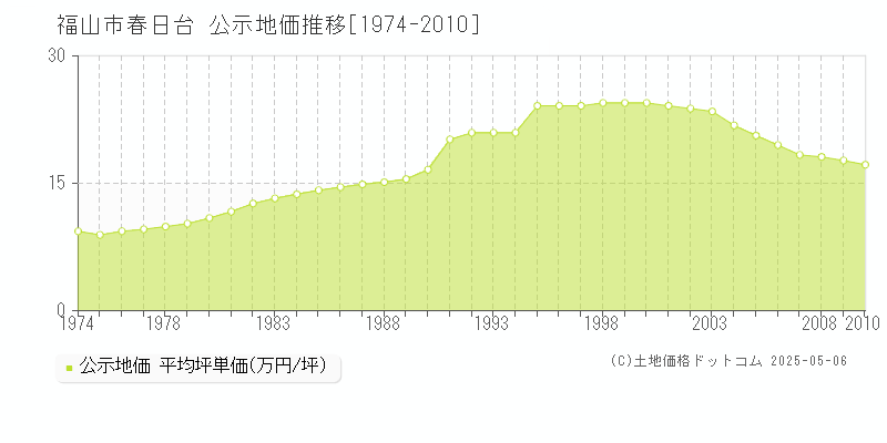 福山市春日台の地価公示推移グラフ 