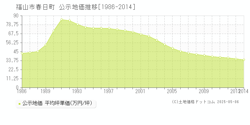 春日町(福山市)の公示地価推移グラフ(坪単価)[1986-2014年]