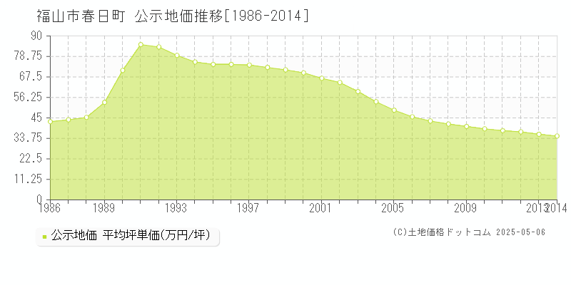 福山市春日町の地価公示推移グラフ 