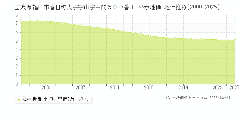 広島県福山市春日町大字宇山字中間５０３番１ 公示地価 地価推移[2000-2025]