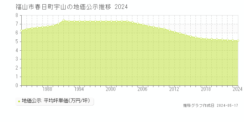 福山市春日町宇山の地価公示推移グラフ 