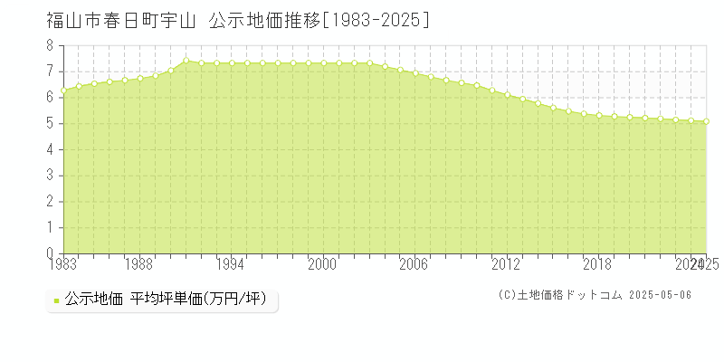 春日町宇山(福山市)の公示地価推移グラフ(坪単価)[1983-2025年]