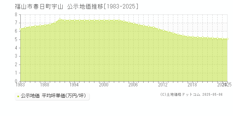 福山市春日町宇山の地価公示推移グラフ 