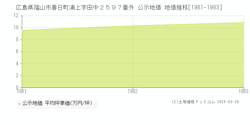 広島県福山市春日町浦上字田中２５９７番外 公示地価 地価推移[1981-1983]