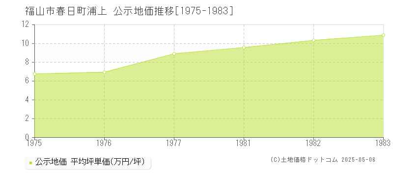 春日町浦上(福山市)の公示地価推移グラフ(坪単価)[1975-1983年]