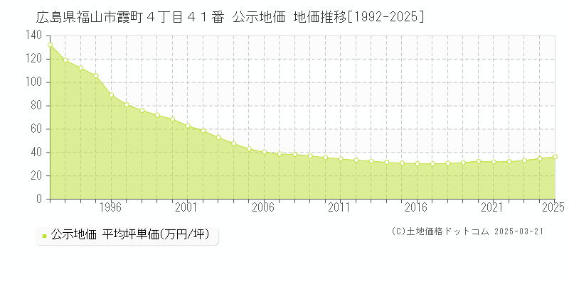 広島県福山市霞町４丁目４１番 公示地価 地価推移[1992-2025]