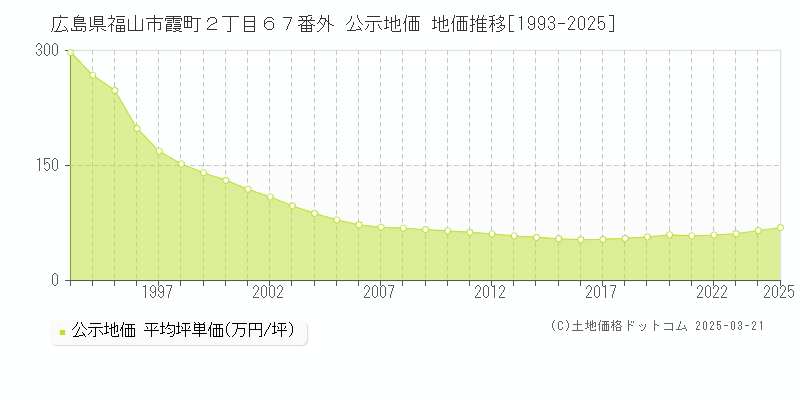 広島県福山市霞町２丁目６７番外 公示地価 地価推移[1993-2025]