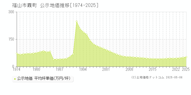霞町(福山市)の公示地価推移グラフ(坪単価)[1974-2025年]