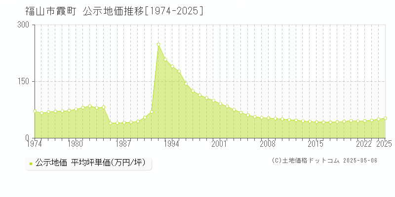 福山市霞町の地価公示推移グラフ 