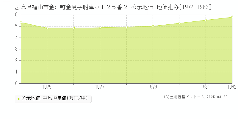 広島県福山市金江町金見字船津３１２５番２ 公示地価 地価推移[1974-1982]