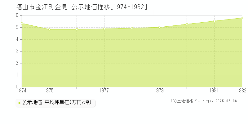 金江町金見(福山市)の公示地価推移グラフ(坪単価)[1974-1982年]