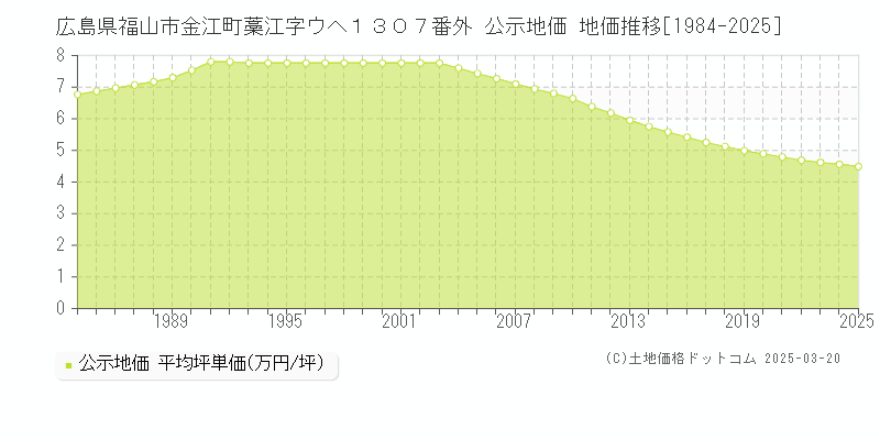 広島県福山市金江町藁江字ウヘ１３０７番外 公示地価 地価推移[1984-2025]