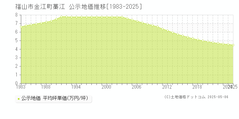 金江町藁江(福山市)の公示地価推移グラフ(坪単価)[1983-2025年]