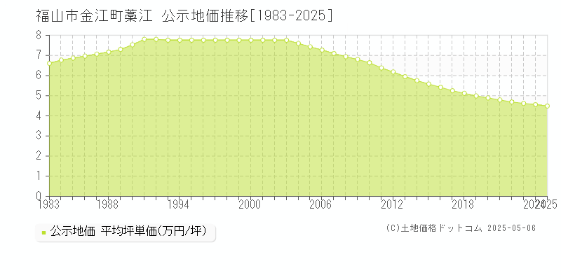 福山市金江町藁江の地価公示推移グラフ 