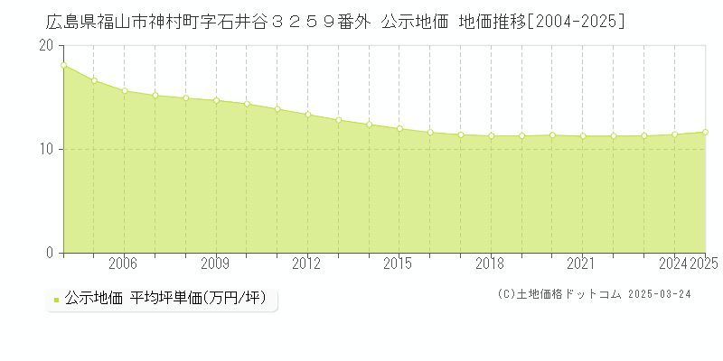 広島県福山市神村町字石井谷３２５９番外 公示地価 地価推移[2004-2025]