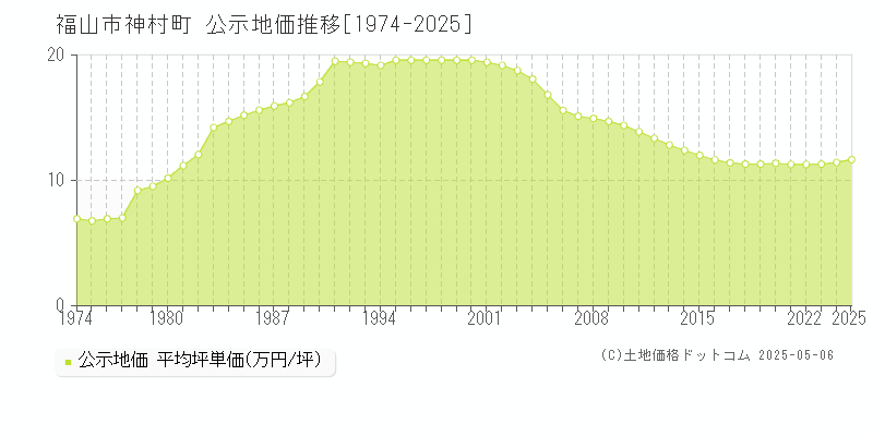 神村町(福山市)の公示地価推移グラフ(坪単価)[1974-2025年]
