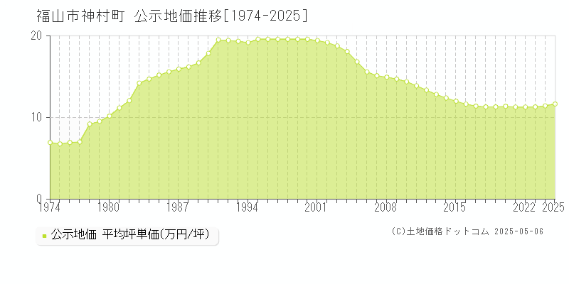 福山市神村町の地価公示推移グラフ 