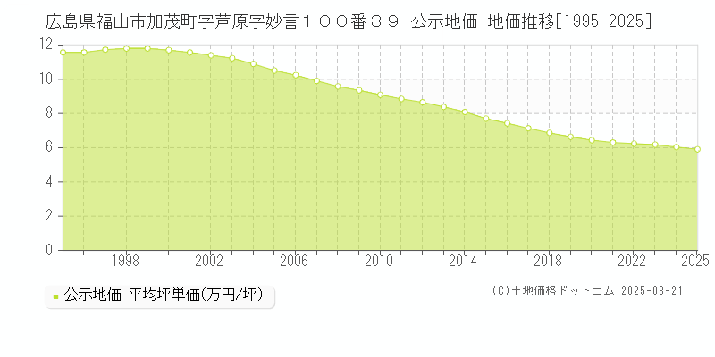 広島県福山市加茂町字芦原字妙言１００番３９ 公示地価 地価推移[1995-2025]